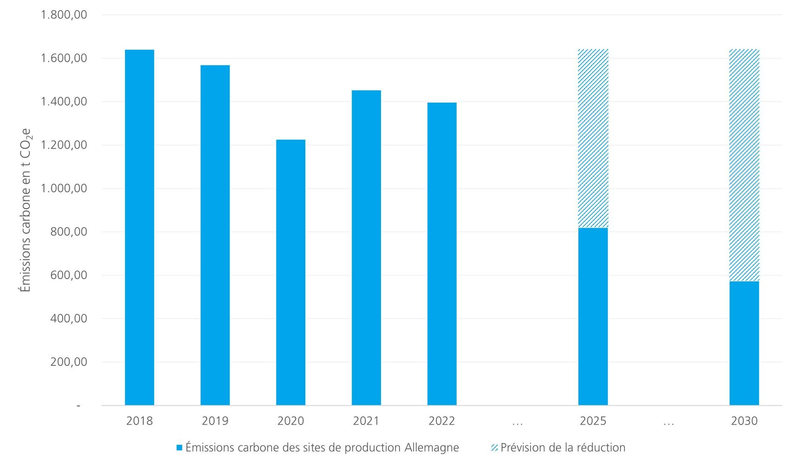 Émissions de CO2 de scope 1 et 2 des sites de production de Winterhalter en Allemagne et prévision de la réduction 