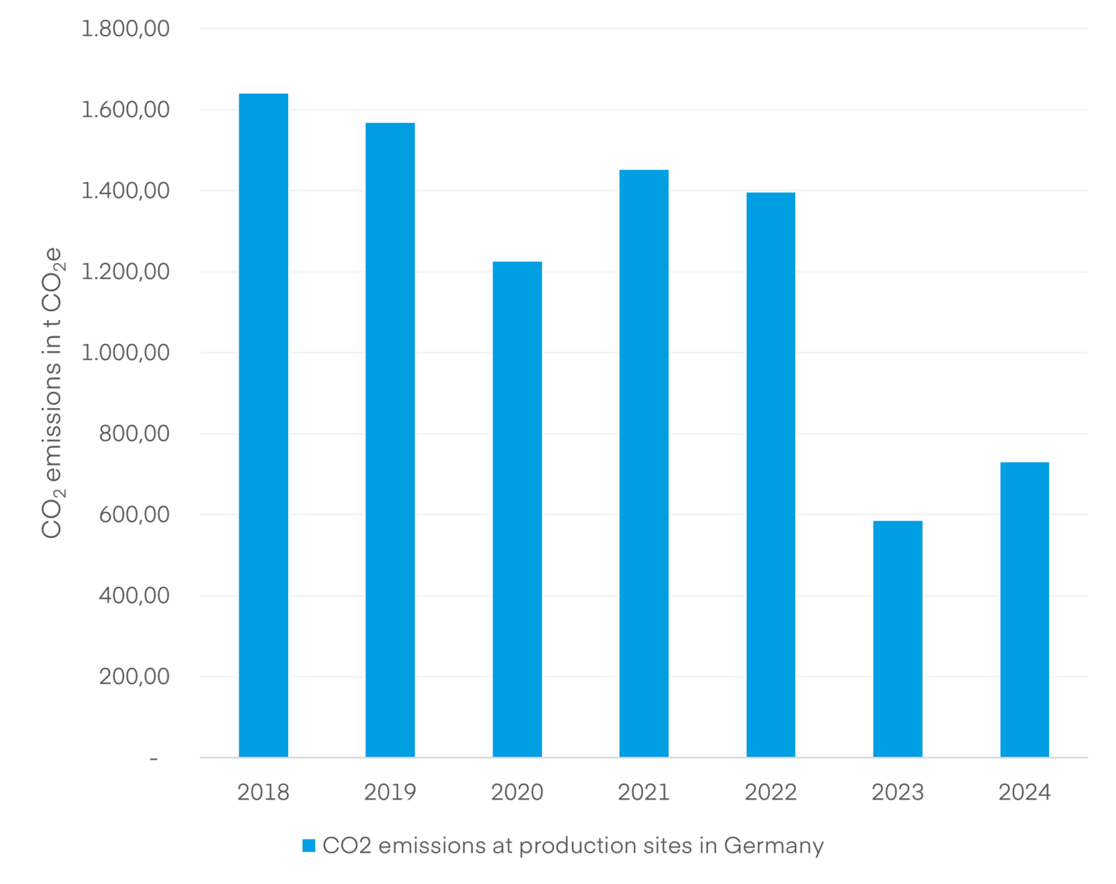 Scope 1 and 2 CO2 emissions at German Winterhalter production sites and planned reduction Scope 1 and 2 CO2 emissions at German Winterhalter production sites and planned reduction