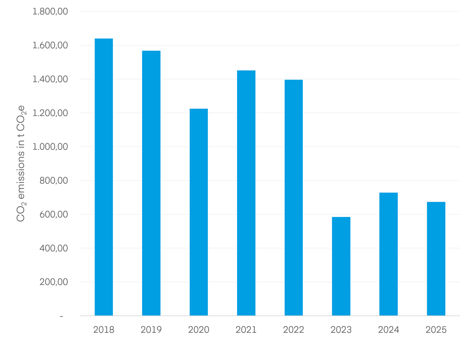 Scope 1 and 2 CO2 emissions at German Winterhalter production sites and planned reduction Scope 1 and 2 CO2 emissions at German Winterhalter production sites and planned reduction